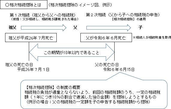 相次相続控除のイメージ図、例示