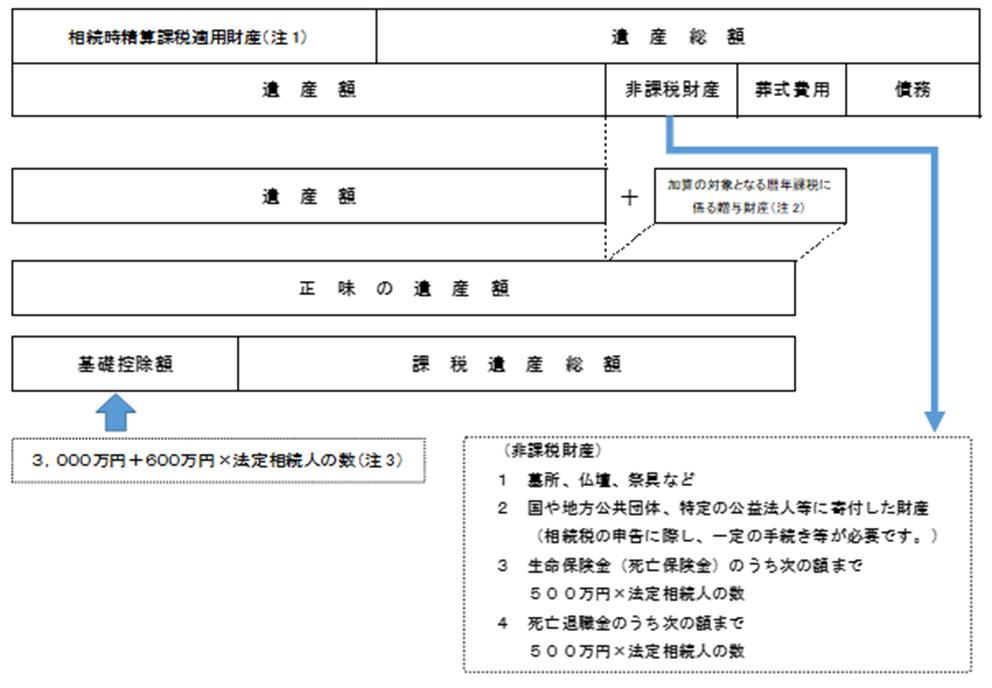 相続税のしくみの概要図